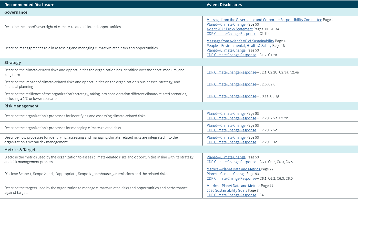 Recommended Disclosure,Avient Disclosures,Governance,Describe the board’s oversight of climate related risks and oppo...