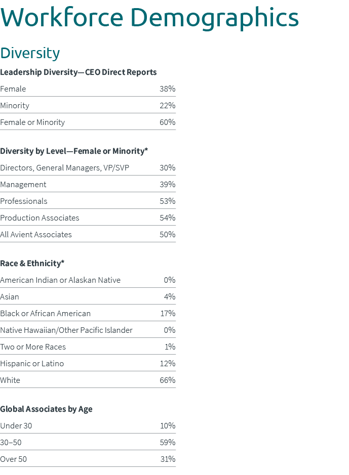 Workforce Demographics Diversity Leadership Diversity—CEO Direct Reports Female 38% Minority 22% Female or Minority 6...