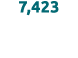 7,423 