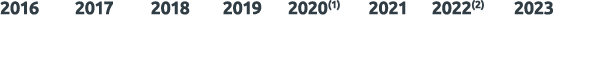 2016 2017 2018 2019 2020(1) 2021 2022(2) 2023